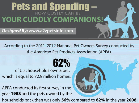 Pets and Spending - How Costly Can Be Your Cuddly Companions! - A2Z ...